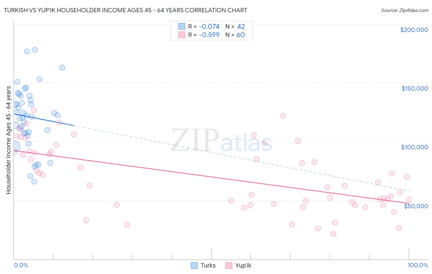 Turkish vs Yup'ik Householder Income Ages 45 - 64 years