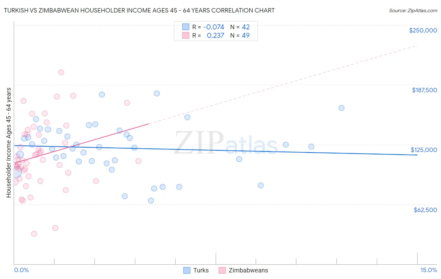 Turkish vs Zimbabwean Householder Income Ages 45 - 64 years
