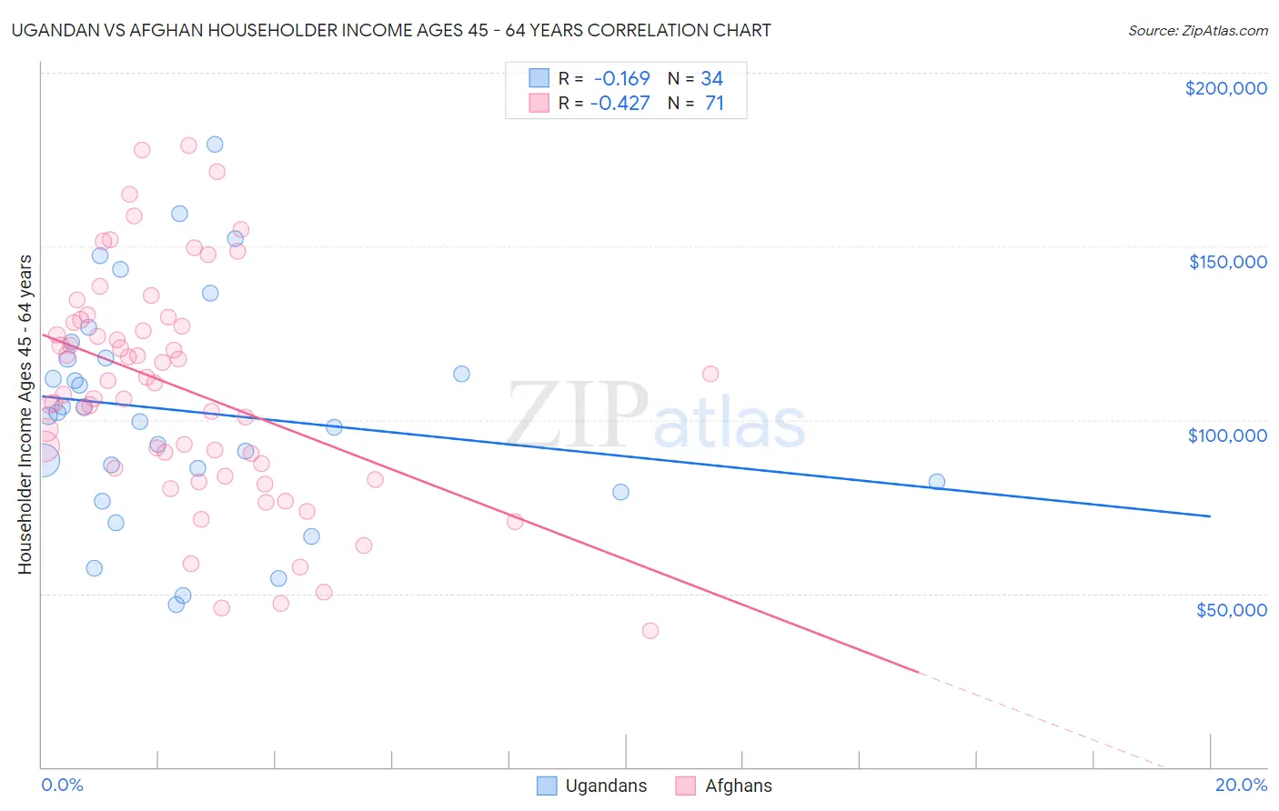 Ugandan vs Afghan Householder Income Ages 45 - 64 years