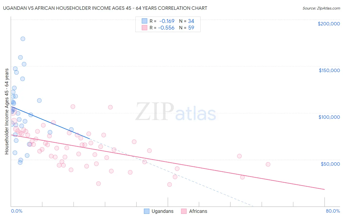 Ugandan vs African Householder Income Ages 45 - 64 years