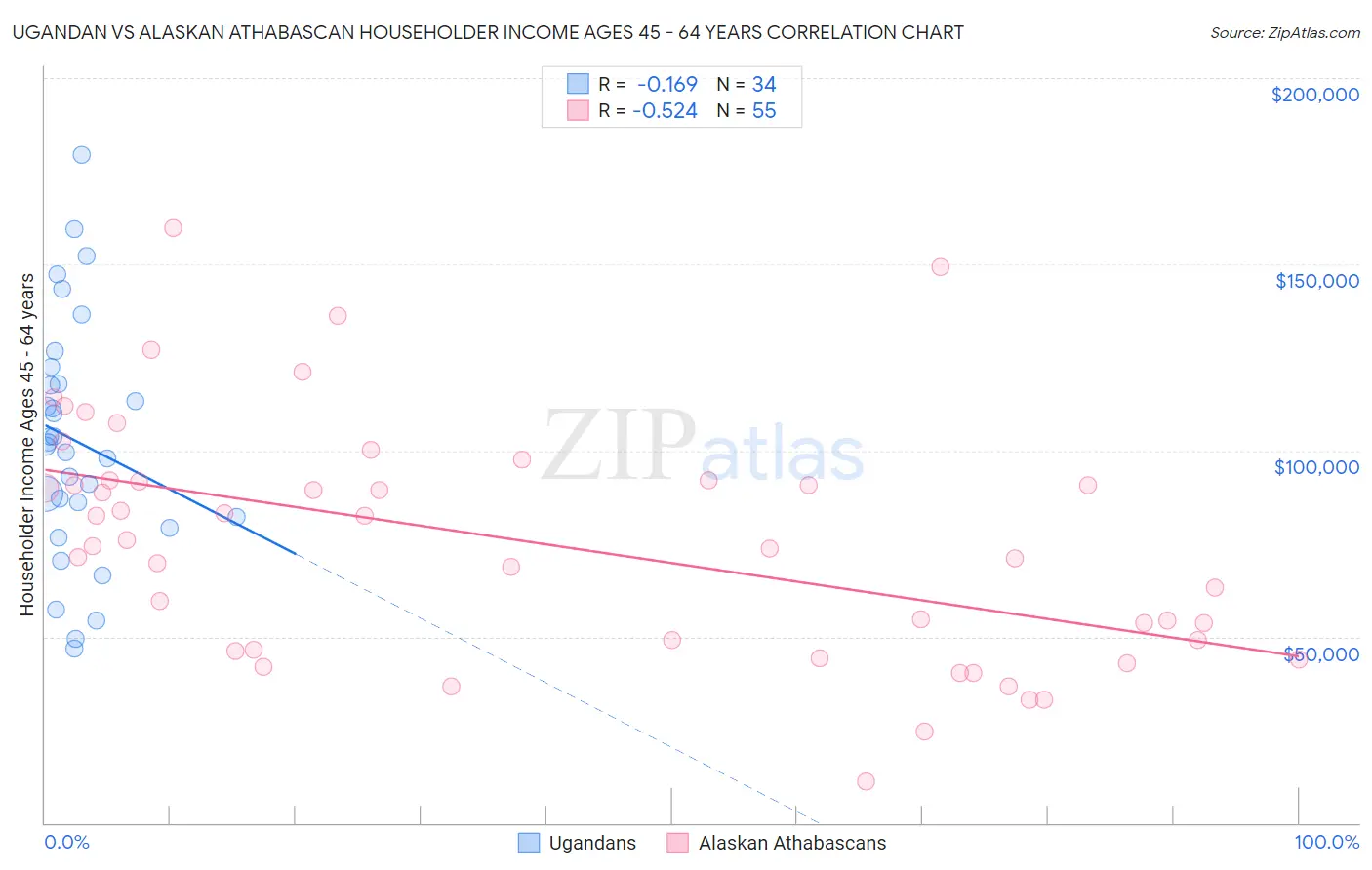 Ugandan vs Alaskan Athabascan Householder Income Ages 45 - 64 years
