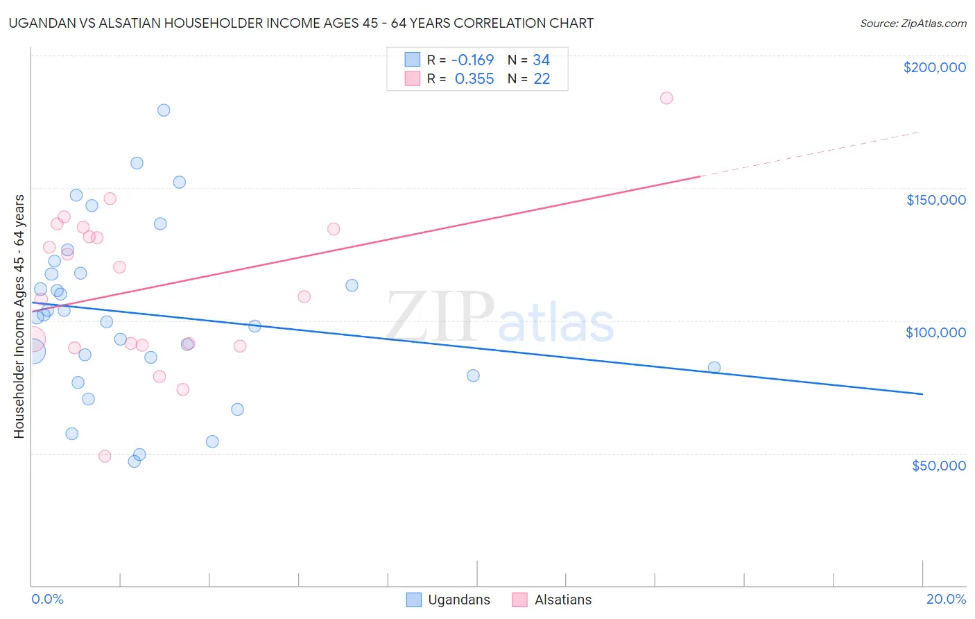 Ugandan vs Alsatian Householder Income Ages 45 - 64 years