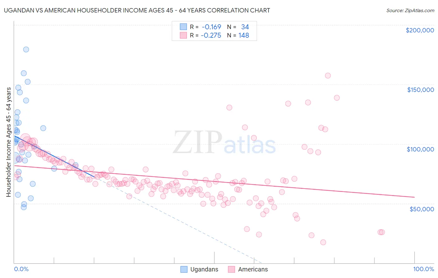 Ugandan vs American Householder Income Ages 45 - 64 years