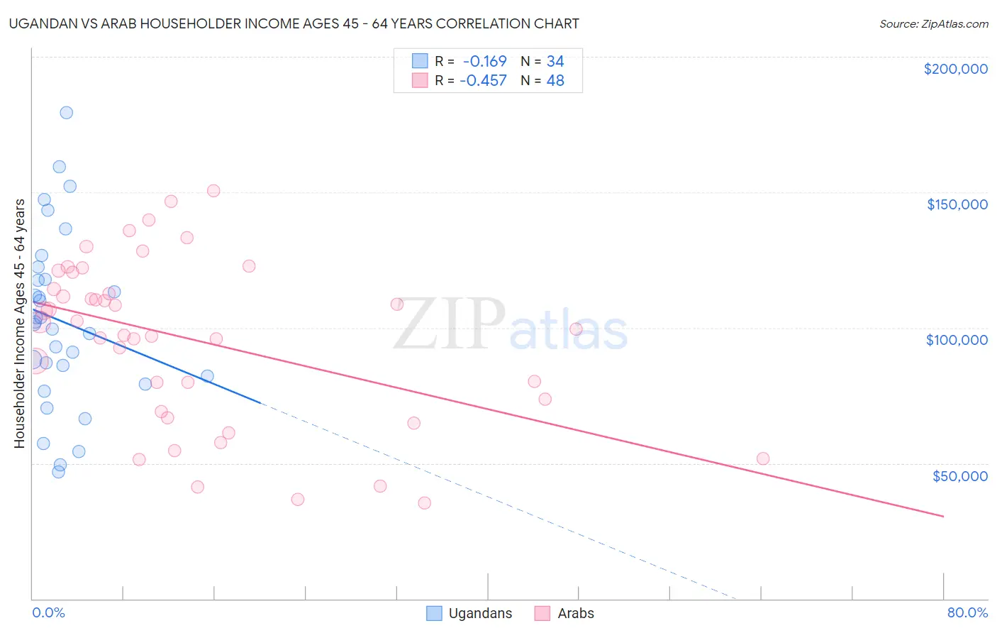 Ugandan vs Arab Householder Income Ages 45 - 64 years