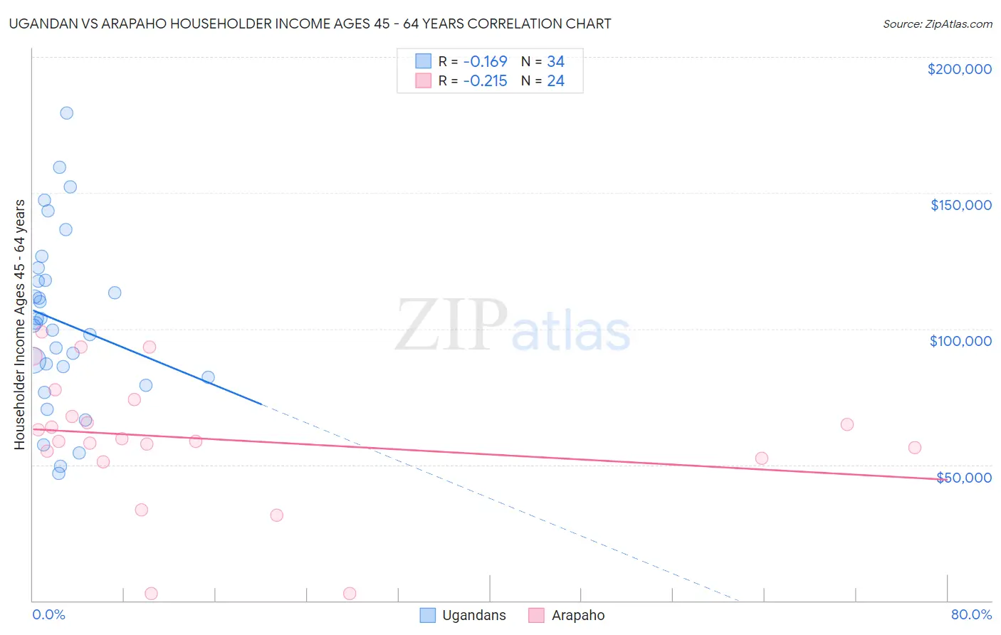 Ugandan vs Arapaho Householder Income Ages 45 - 64 years