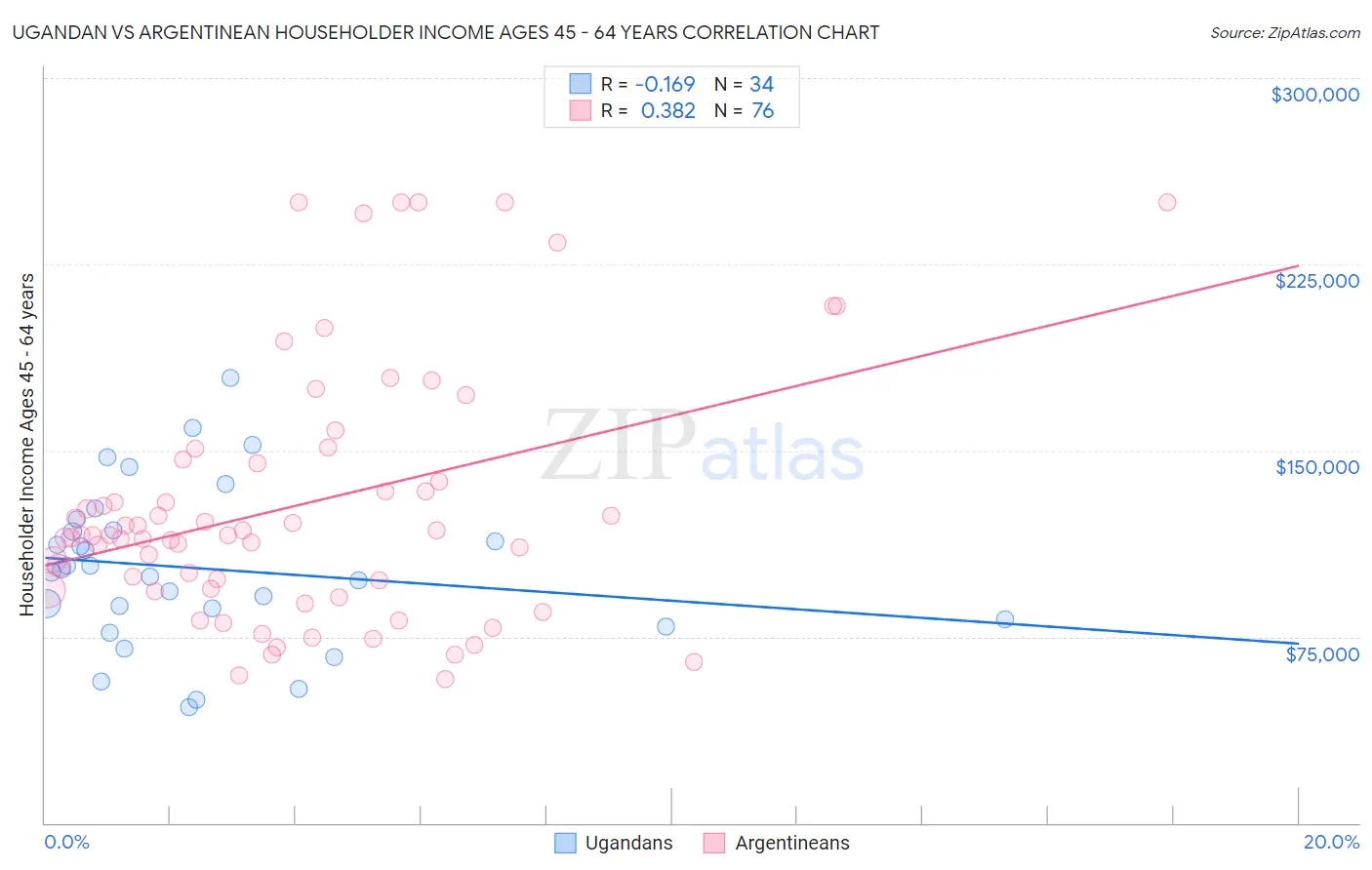 Ugandan vs Argentinean Householder Income Ages 45 - 64 years