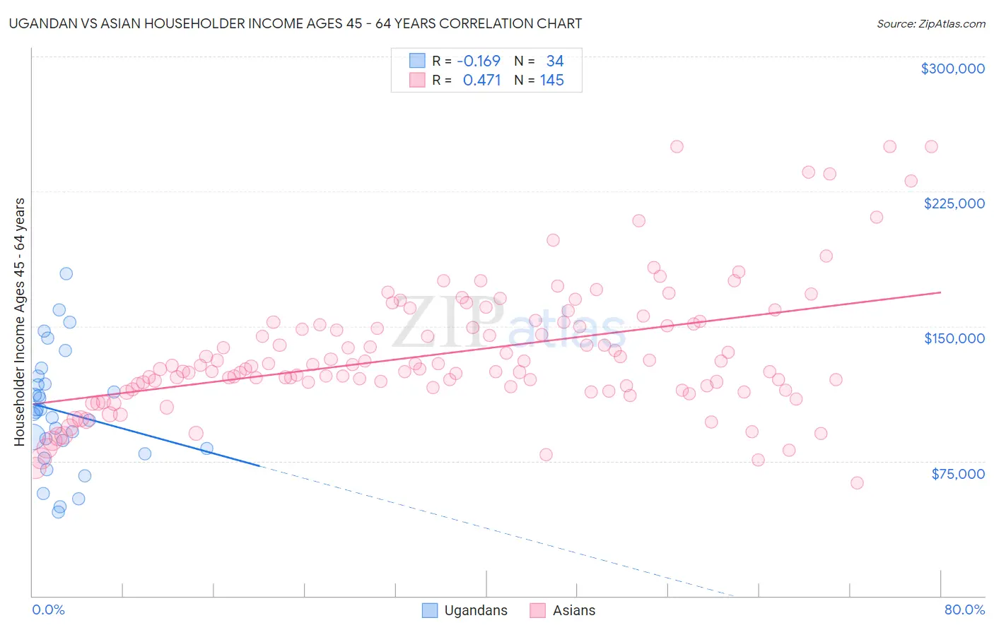 Ugandan vs Asian Householder Income Ages 45 - 64 years