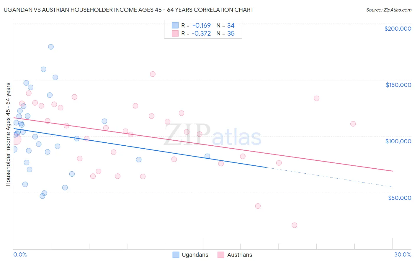 Ugandan vs Austrian Householder Income Ages 45 - 64 years