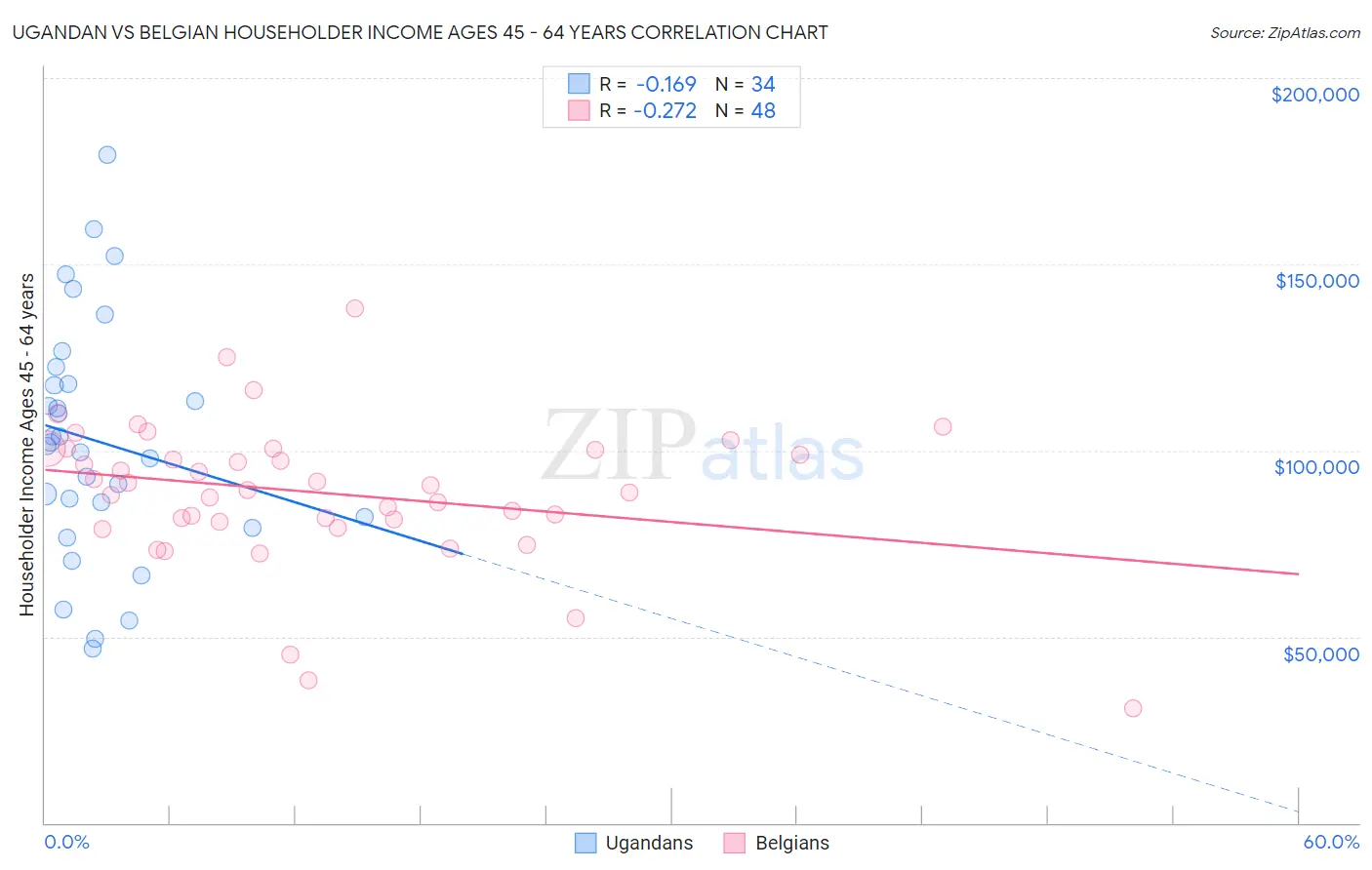 Ugandan vs Belgian Householder Income Ages 45 - 64 years