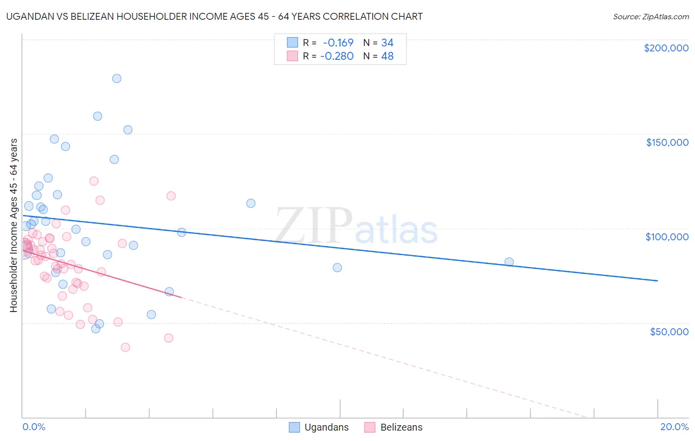 Ugandan vs Belizean Householder Income Ages 45 - 64 years