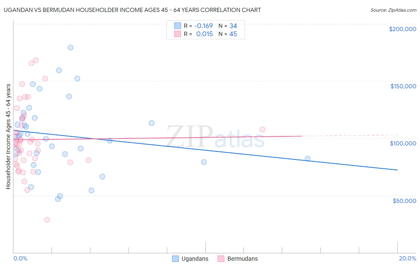 Ugandan vs Bermudan Householder Income Ages 45 - 64 years
