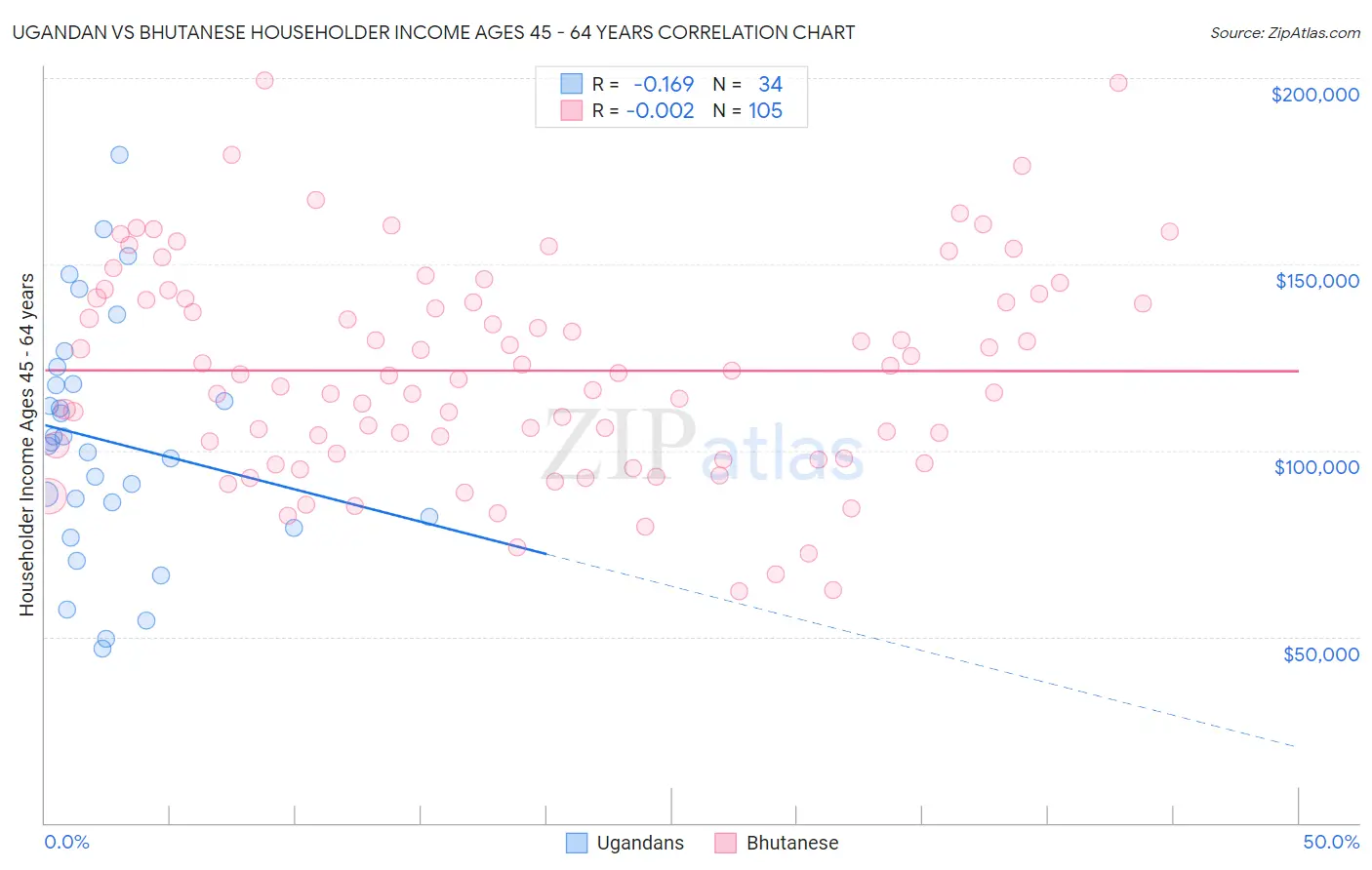 Ugandan vs Bhutanese Householder Income Ages 45 - 64 years