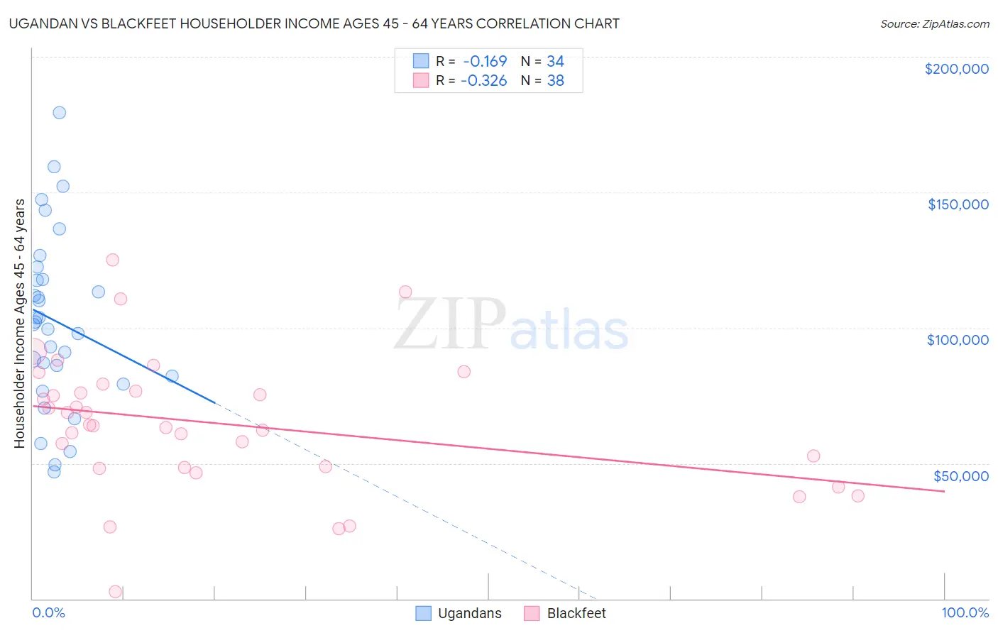 Ugandan vs Blackfeet Householder Income Ages 45 - 64 years