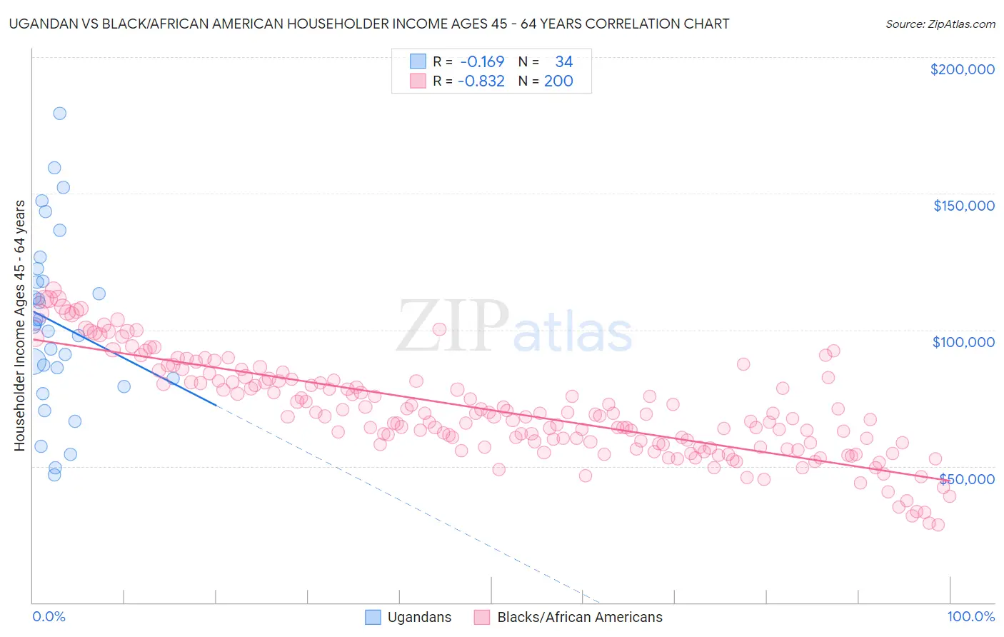 Ugandan vs Black/African American Householder Income Ages 45 - 64 years