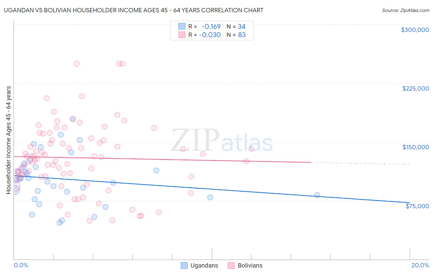 Ugandan vs Bolivian Householder Income Ages 45 - 64 years
