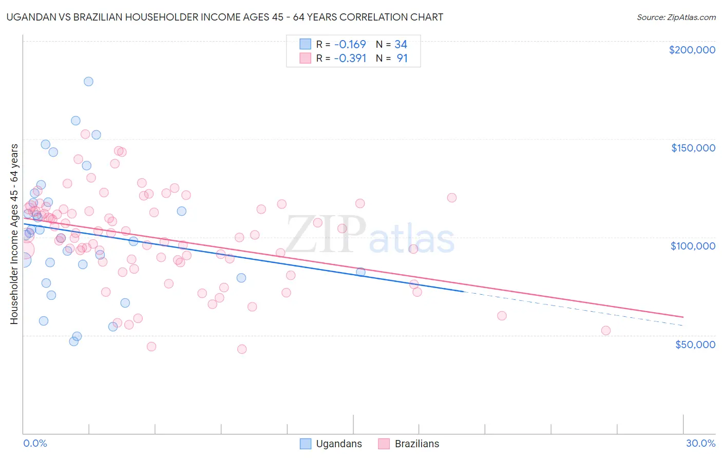 Ugandan vs Brazilian Householder Income Ages 45 - 64 years