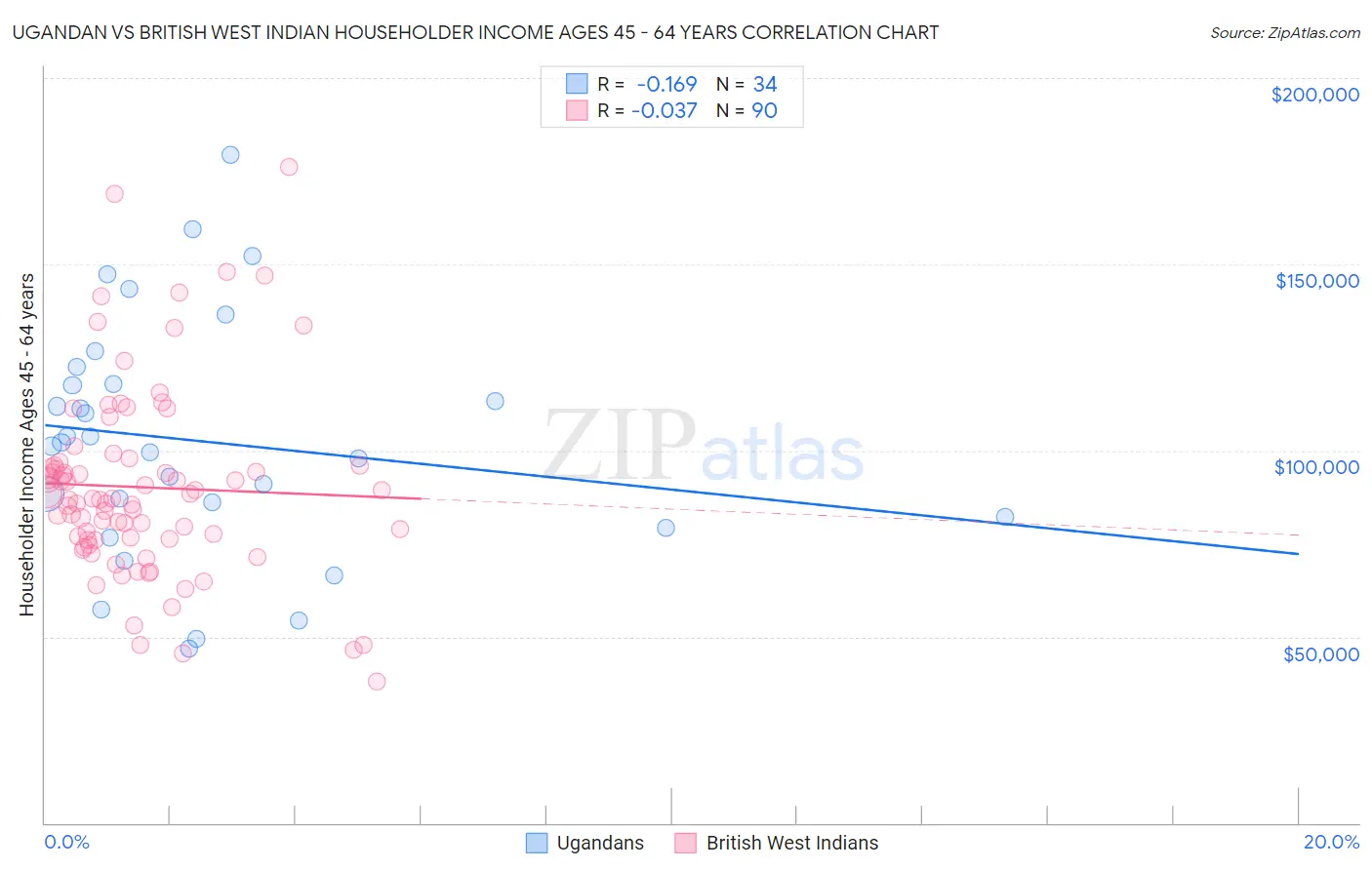 Ugandan vs British West Indian Householder Income Ages 45 - 64 years