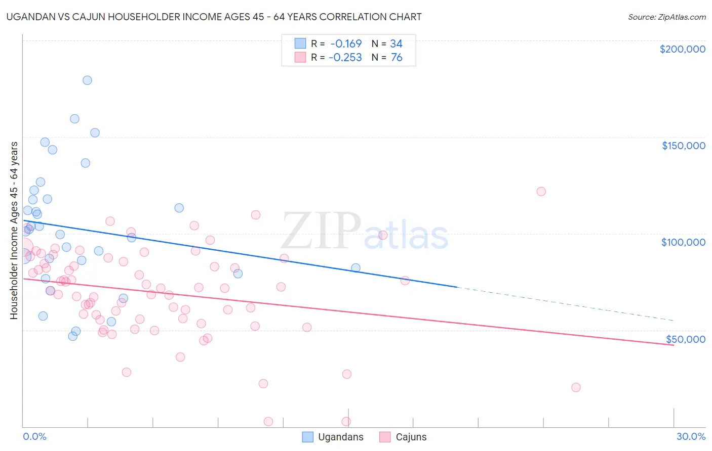 Ugandan vs Cajun Householder Income Ages 45 - 64 years