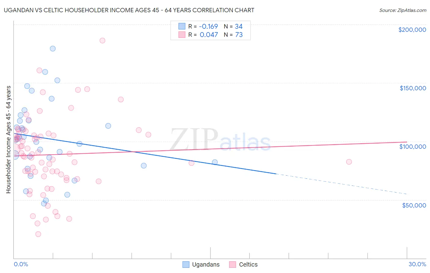 Ugandan vs Celtic Householder Income Ages 45 - 64 years