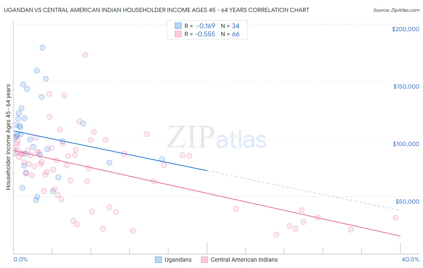 Ugandan vs Central American Indian Householder Income Ages 45 - 64 years