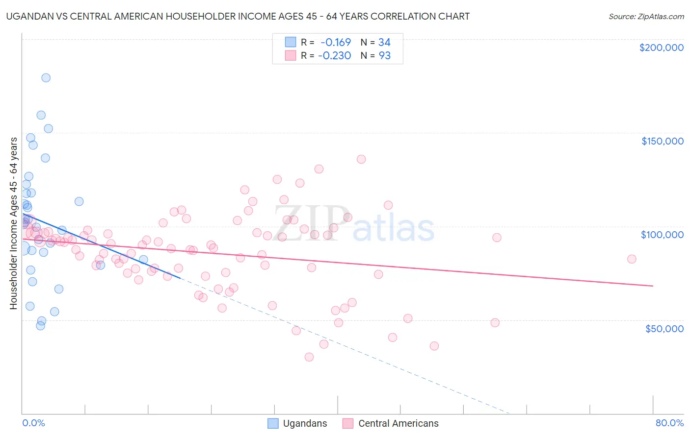 Ugandan vs Central American Householder Income Ages 45 - 64 years