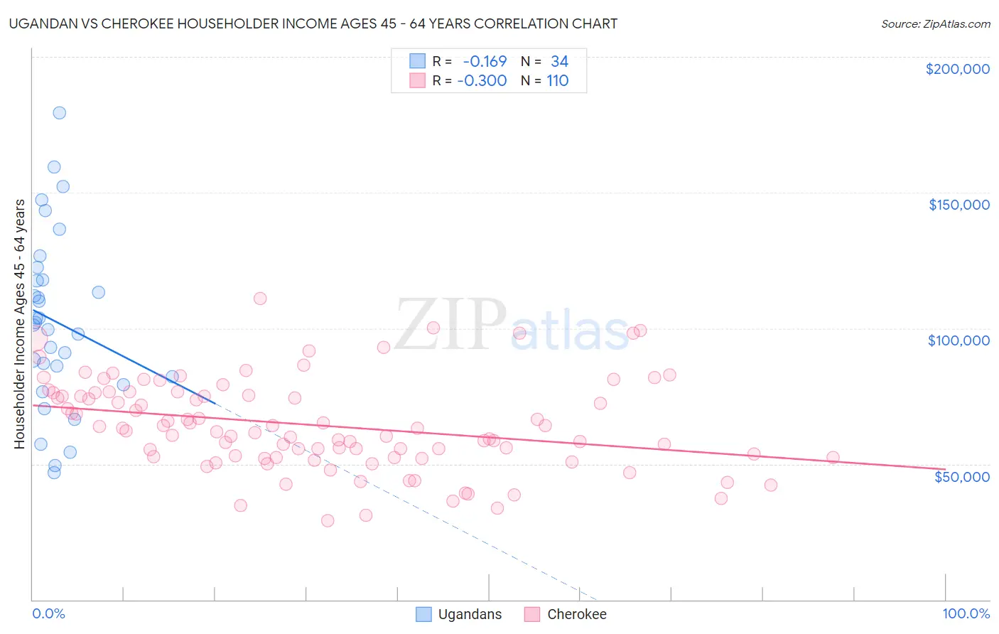 Ugandan vs Cherokee Householder Income Ages 45 - 64 years