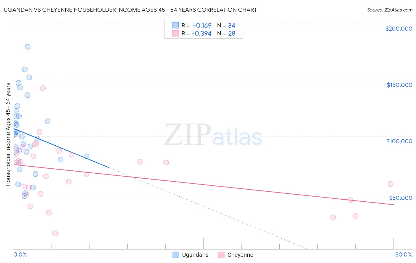 Ugandan vs Cheyenne Householder Income Ages 45 - 64 years