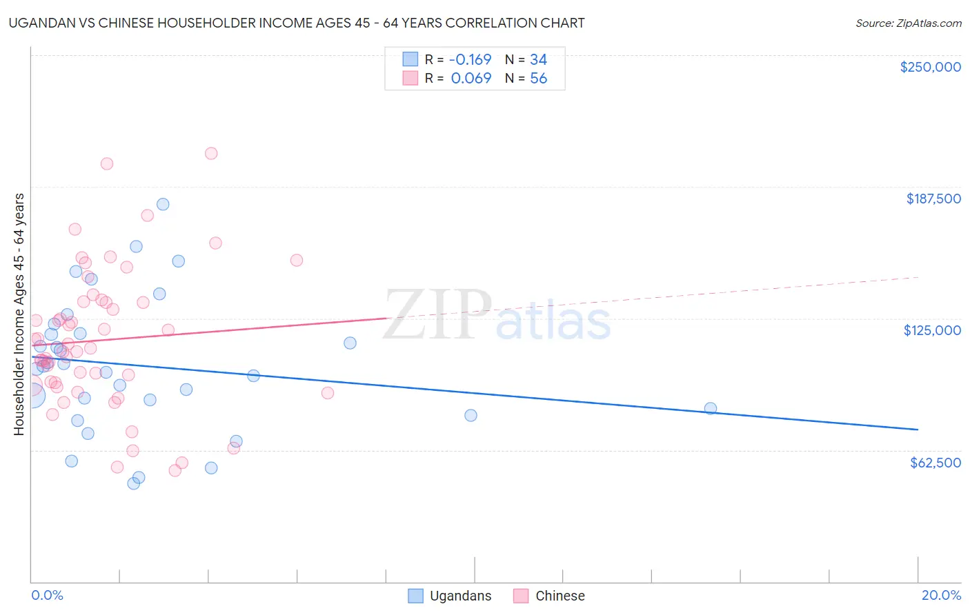 Ugandan vs Chinese Householder Income Ages 45 - 64 years
