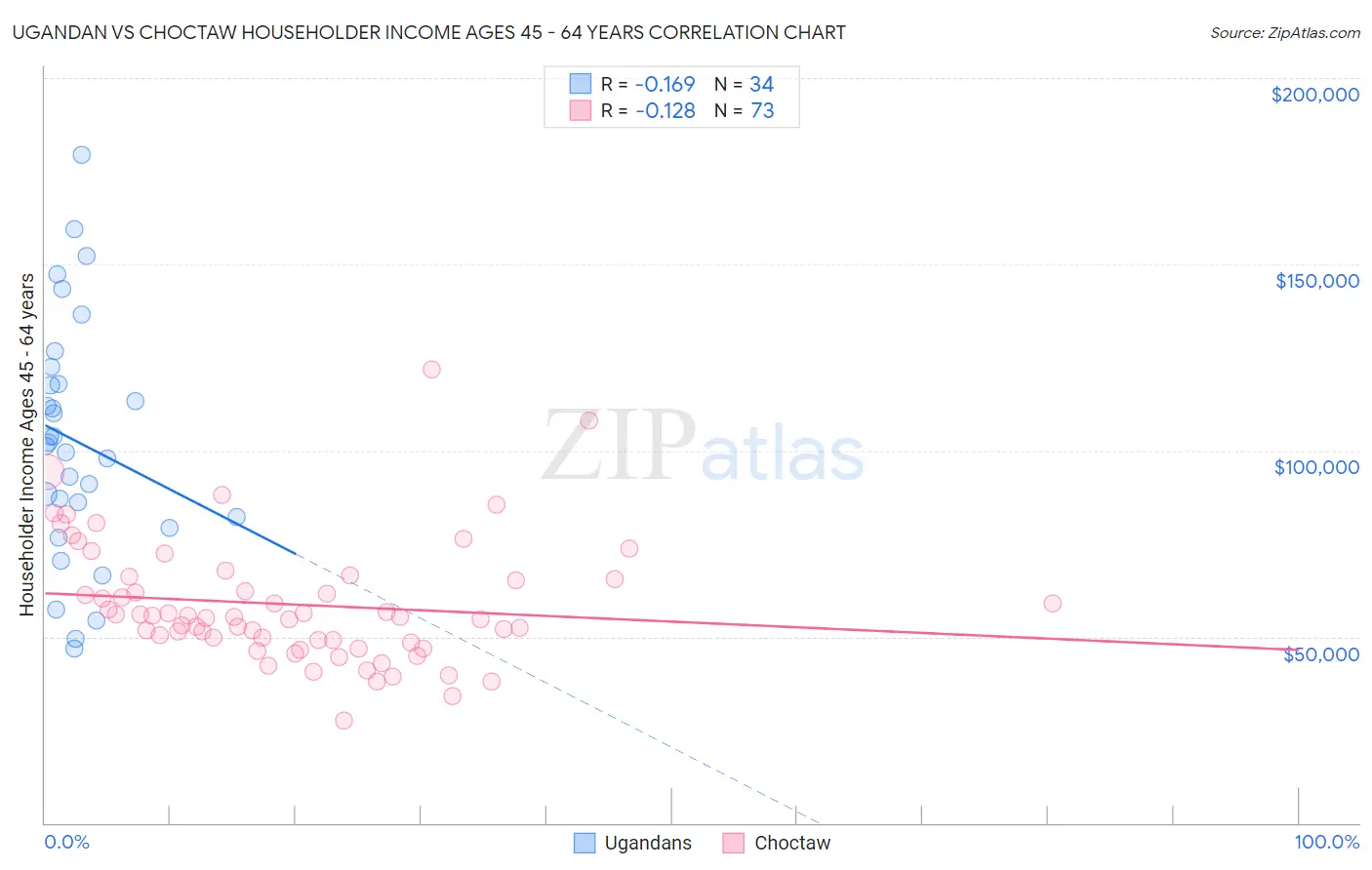 Ugandan vs Choctaw Householder Income Ages 45 - 64 years