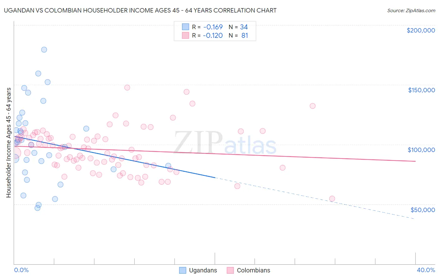 Ugandan vs Colombian Householder Income Ages 45 - 64 years