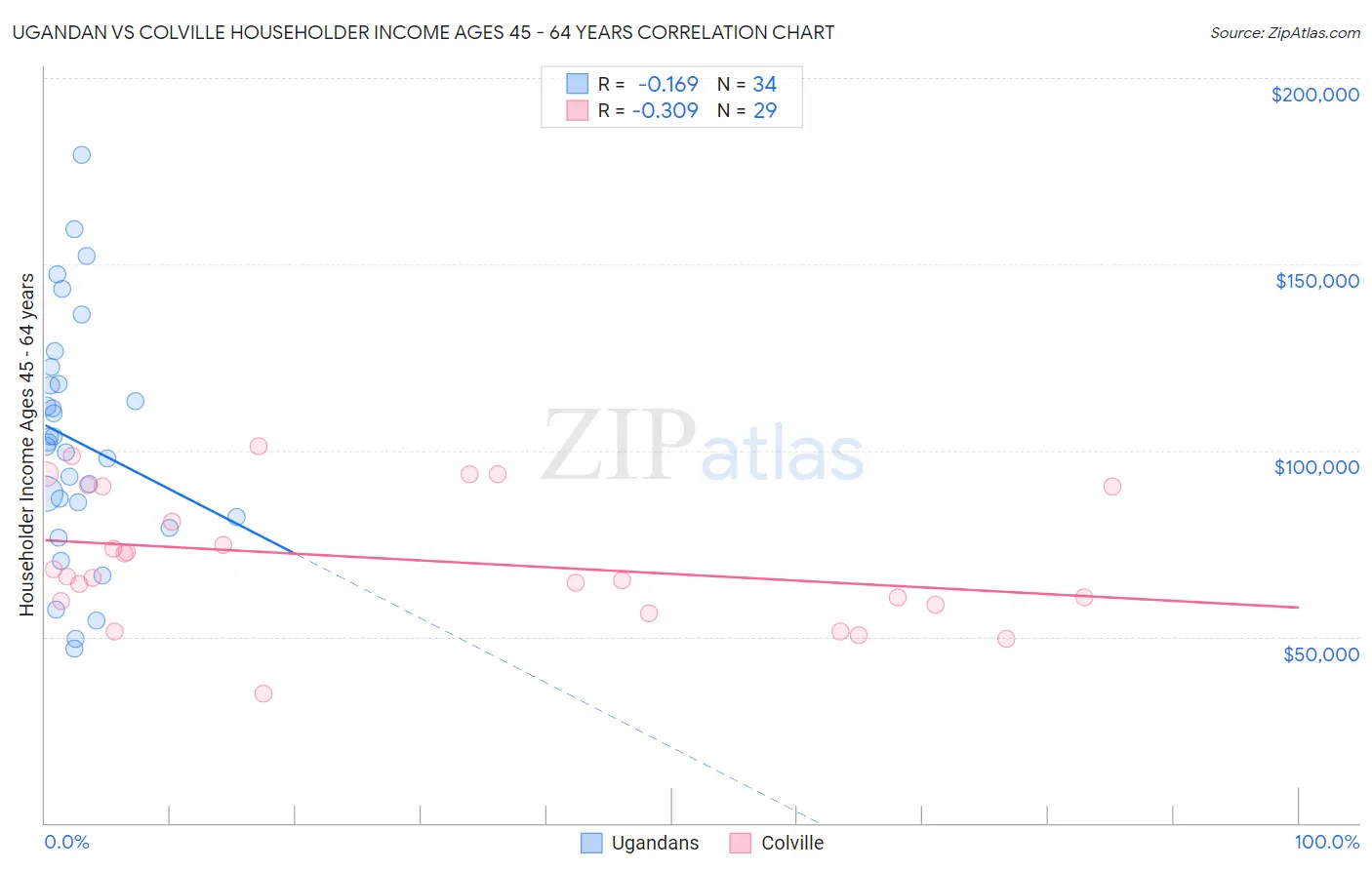 Ugandan vs Colville Householder Income Ages 45 - 64 years