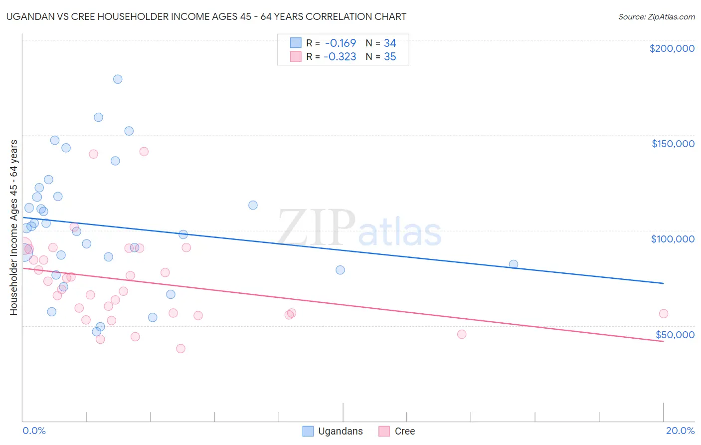 Ugandan vs Cree Householder Income Ages 45 - 64 years