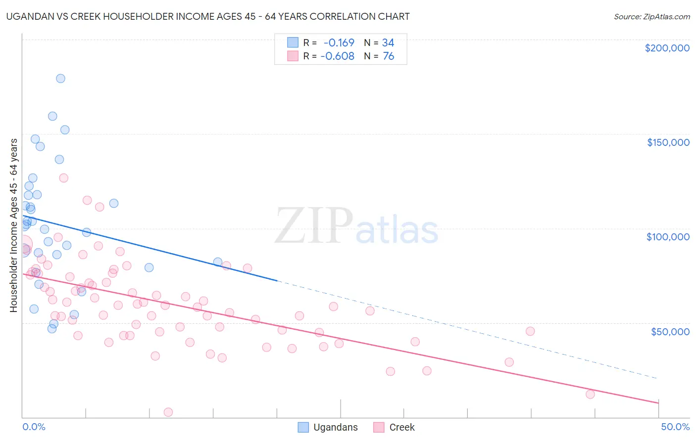 Ugandan vs Creek Householder Income Ages 45 - 64 years