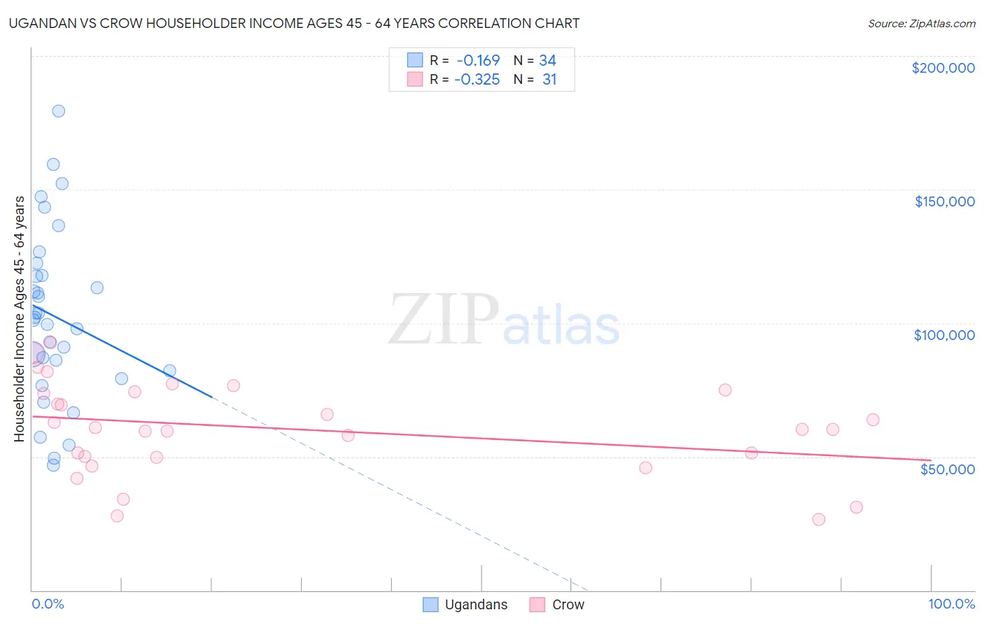 Ugandan vs Crow Householder Income Ages 45 - 64 years