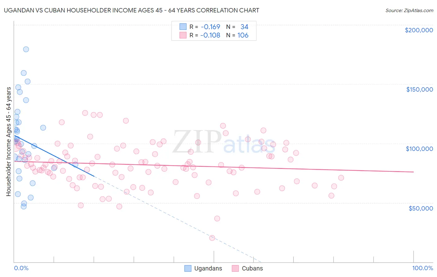 Ugandan vs Cuban Householder Income Ages 45 - 64 years