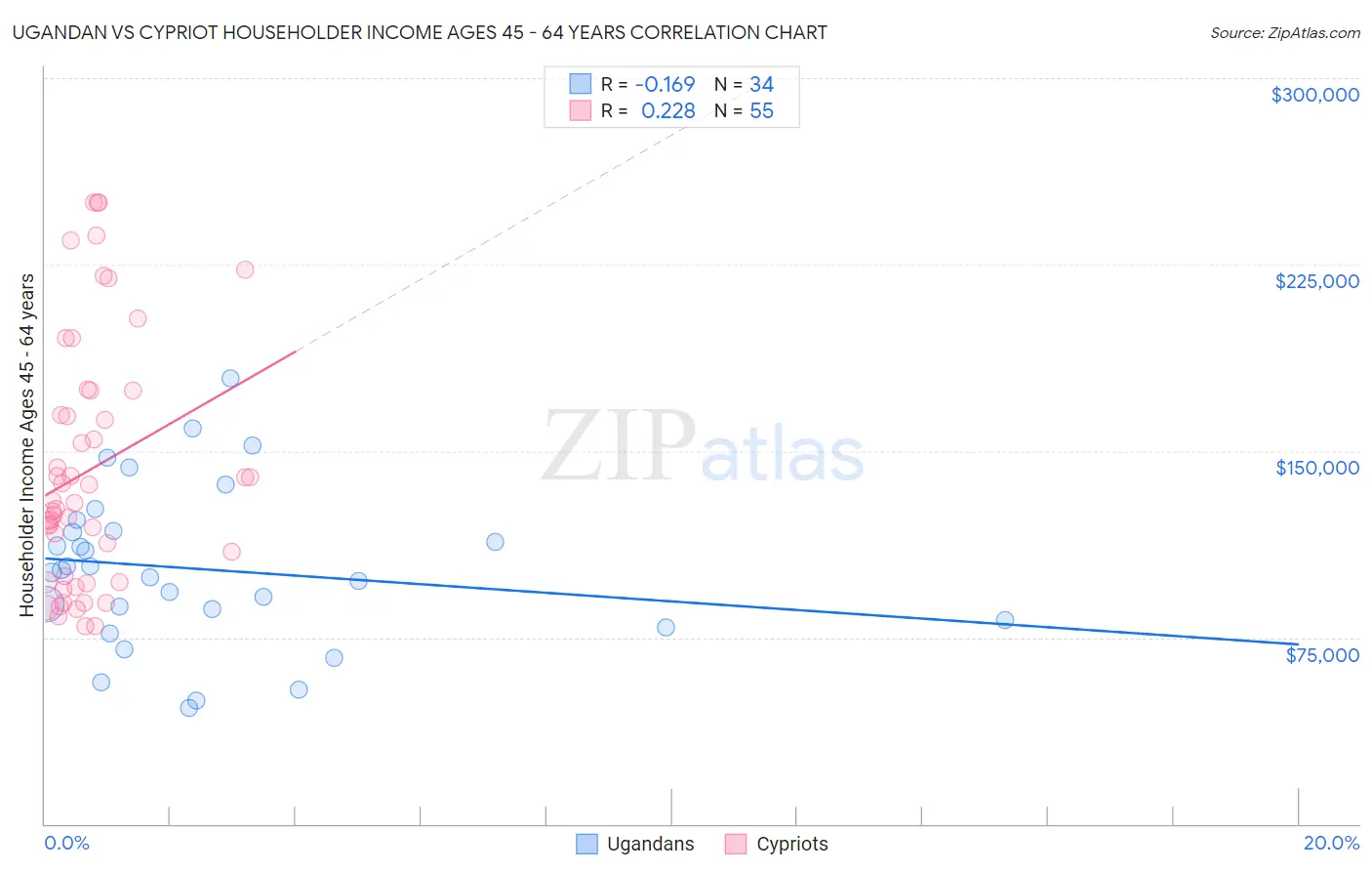 Ugandan vs Cypriot Householder Income Ages 45 - 64 years