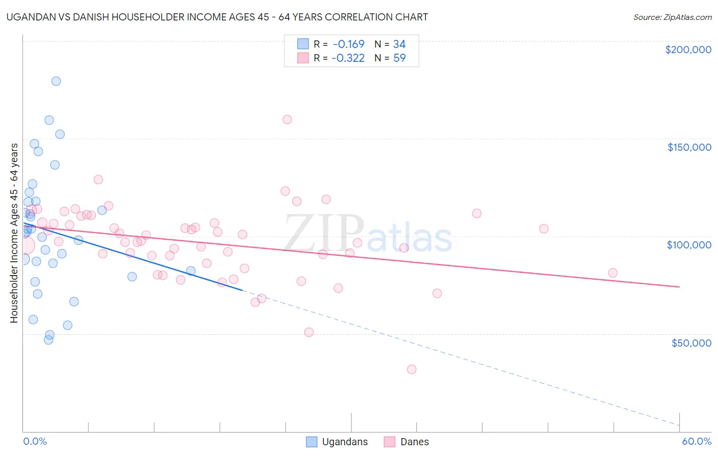 Ugandan vs Danish Householder Income Ages 45 - 64 years