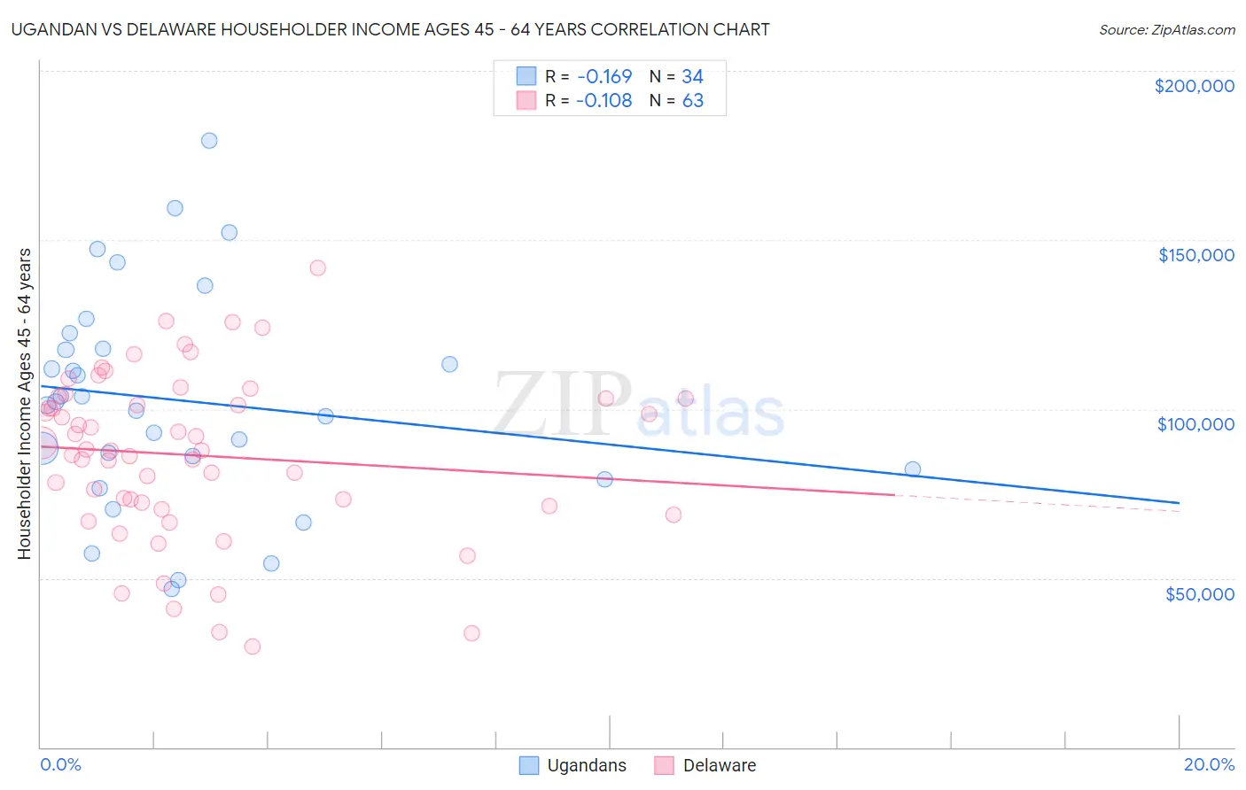 Ugandan vs Delaware Householder Income Ages 45 - 64 years