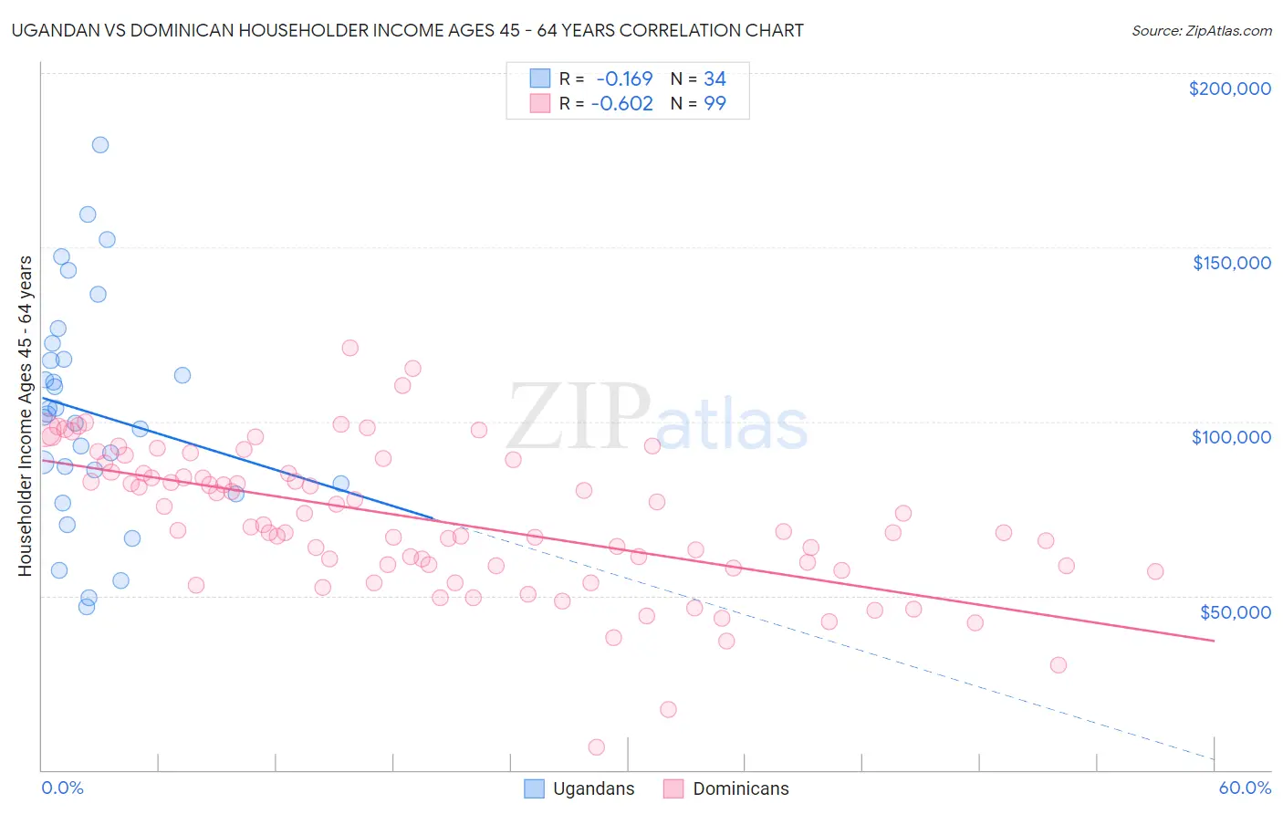 Ugandan vs Dominican Householder Income Ages 45 - 64 years