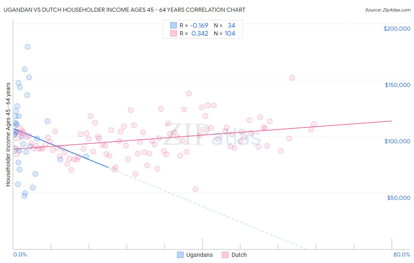 Ugandan vs Dutch Householder Income Ages 45 - 64 years