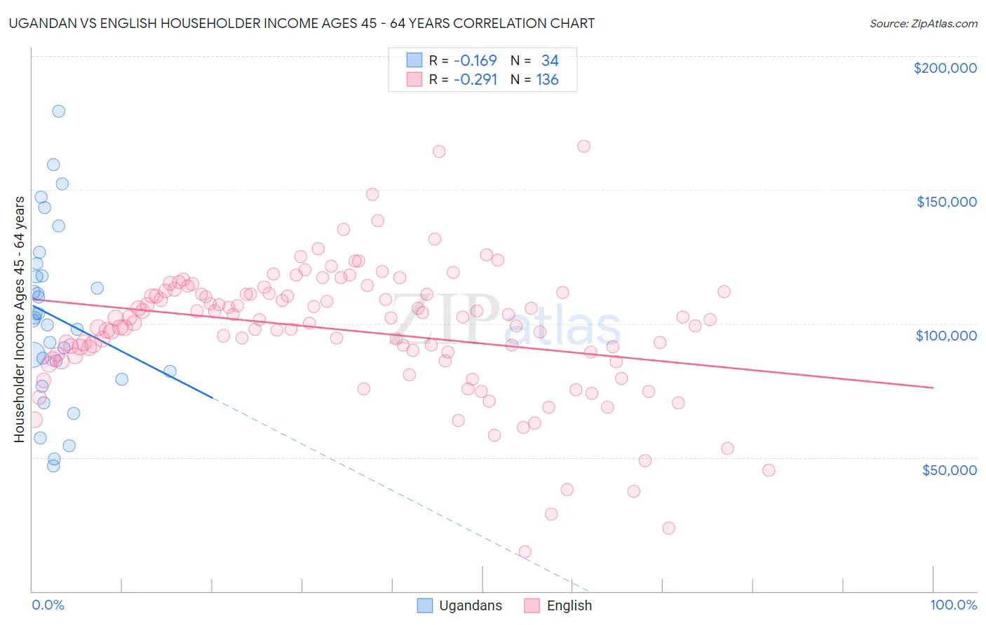 Ugandan vs English Householder Income Ages 45 - 64 years