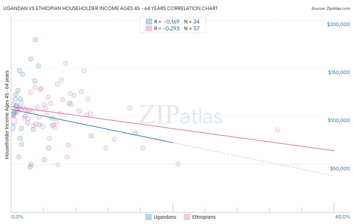 Ugandan vs Ethiopian Householder Income Ages 45 - 64 years