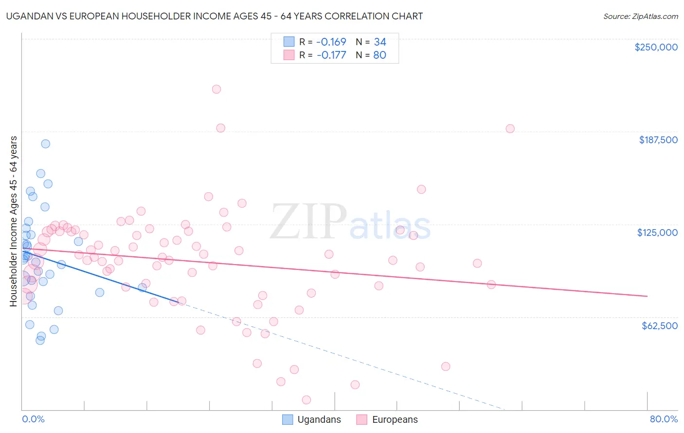 Ugandan vs European Householder Income Ages 45 - 64 years