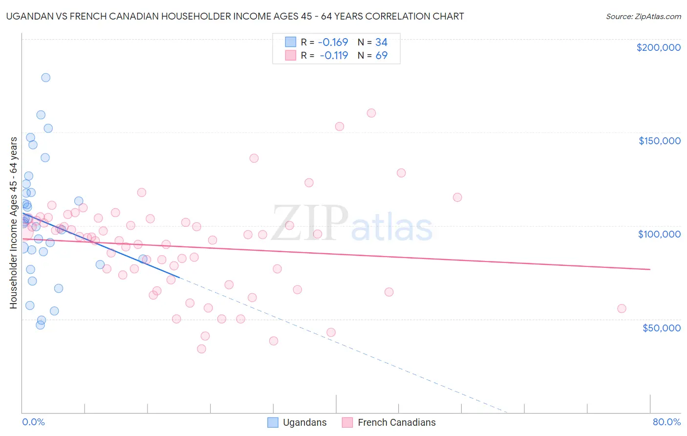Ugandan vs French Canadian Householder Income Ages 45 - 64 years