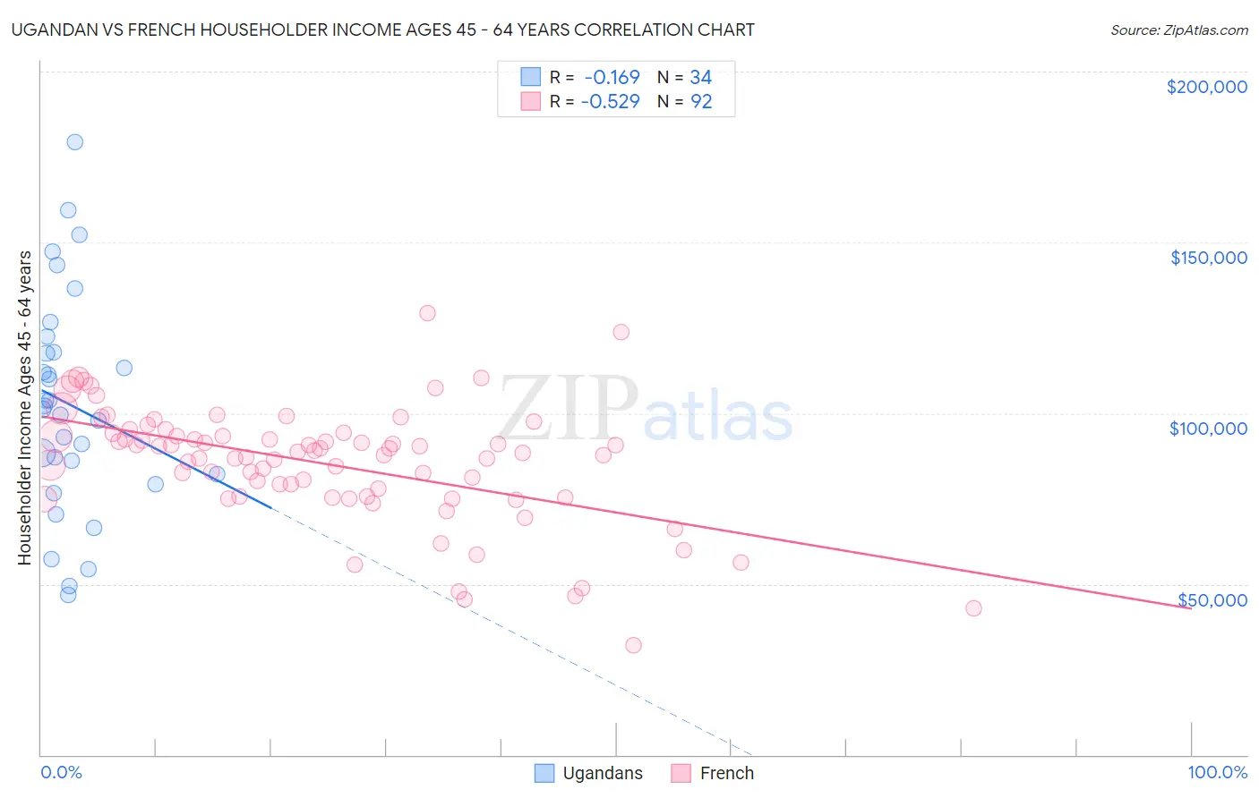 Ugandan vs French Householder Income Ages 45 - 64 years