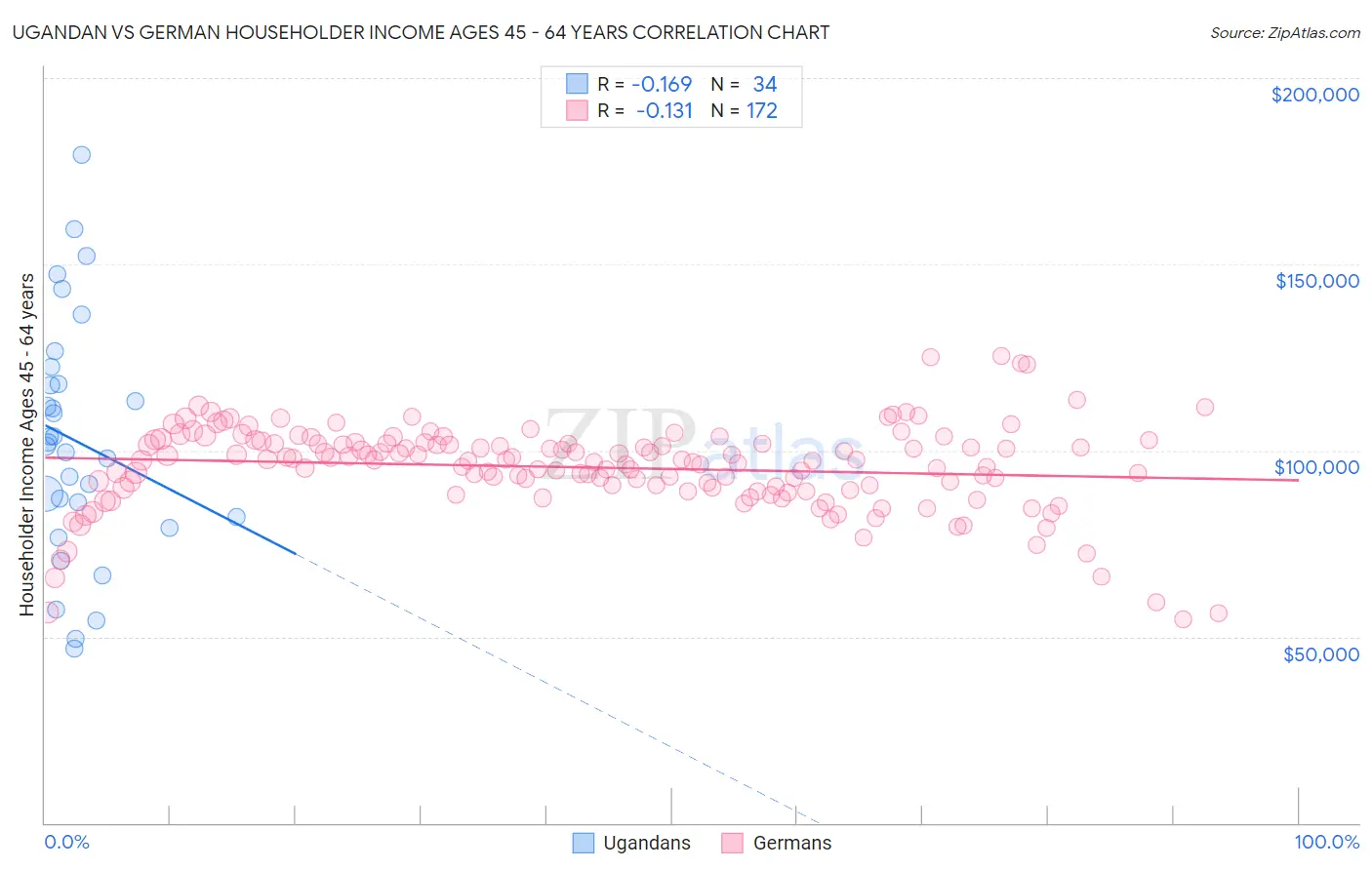 Ugandan vs German Householder Income Ages 45 - 64 years