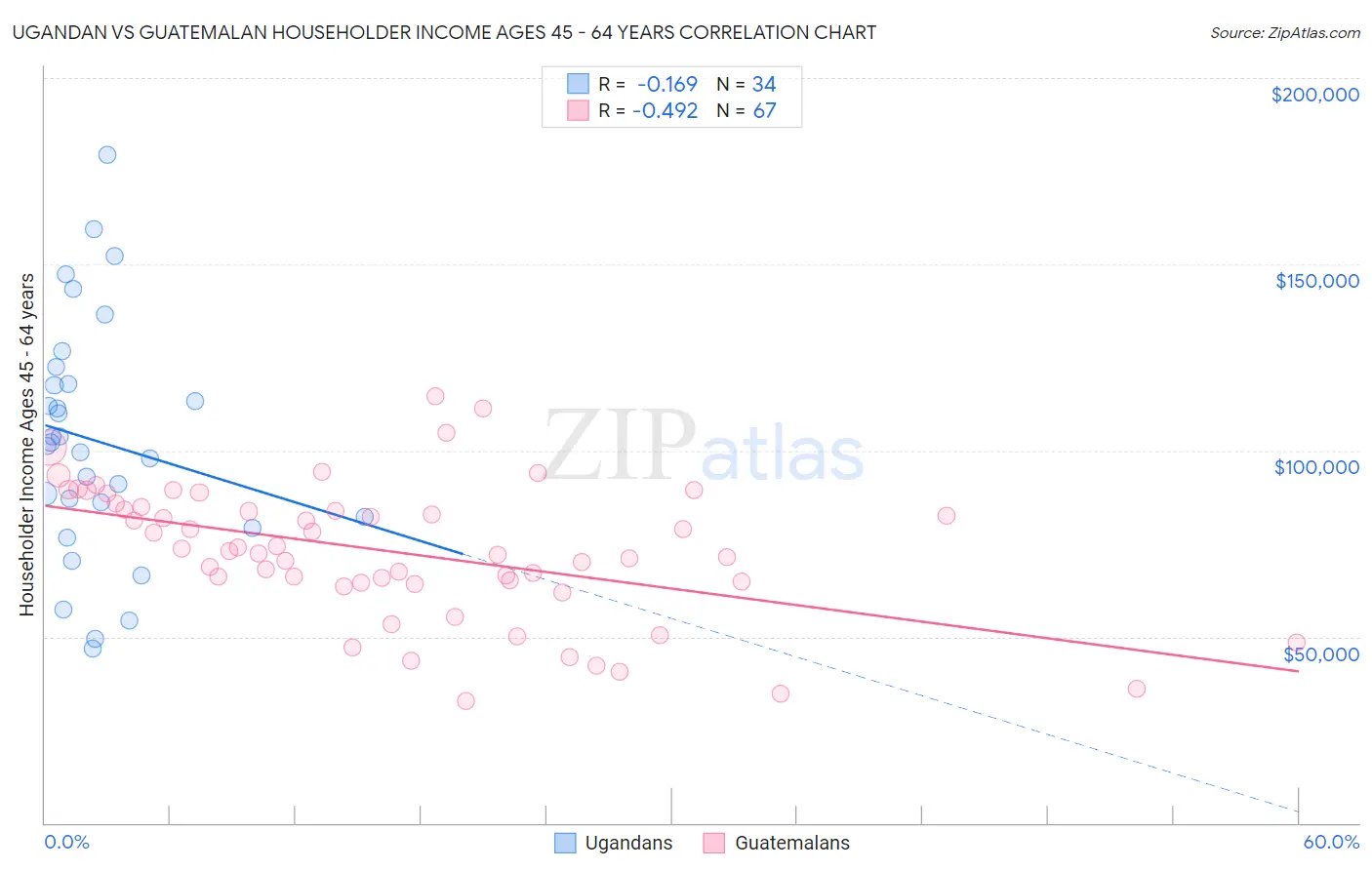 Ugandan vs Guatemalan Householder Income Ages 45 - 64 years