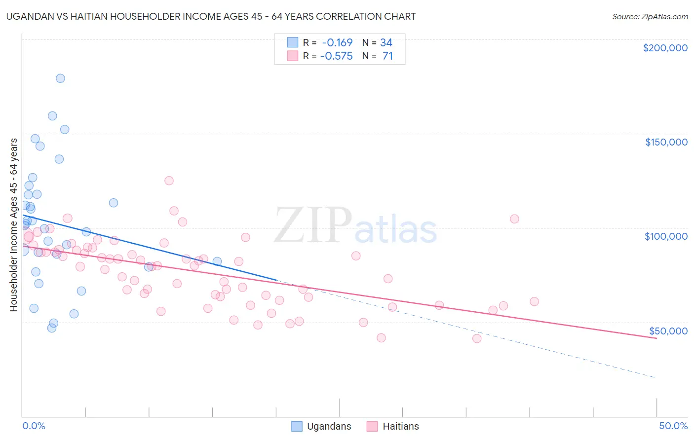 Ugandan vs Haitian Householder Income Ages 45 - 64 years