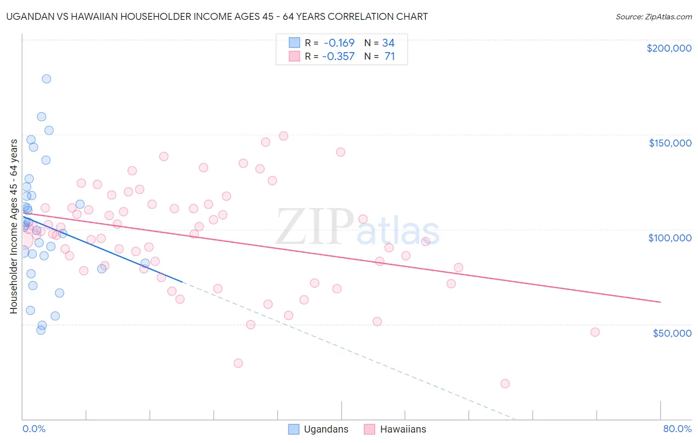 Ugandan vs Hawaiian Householder Income Ages 45 - 64 years