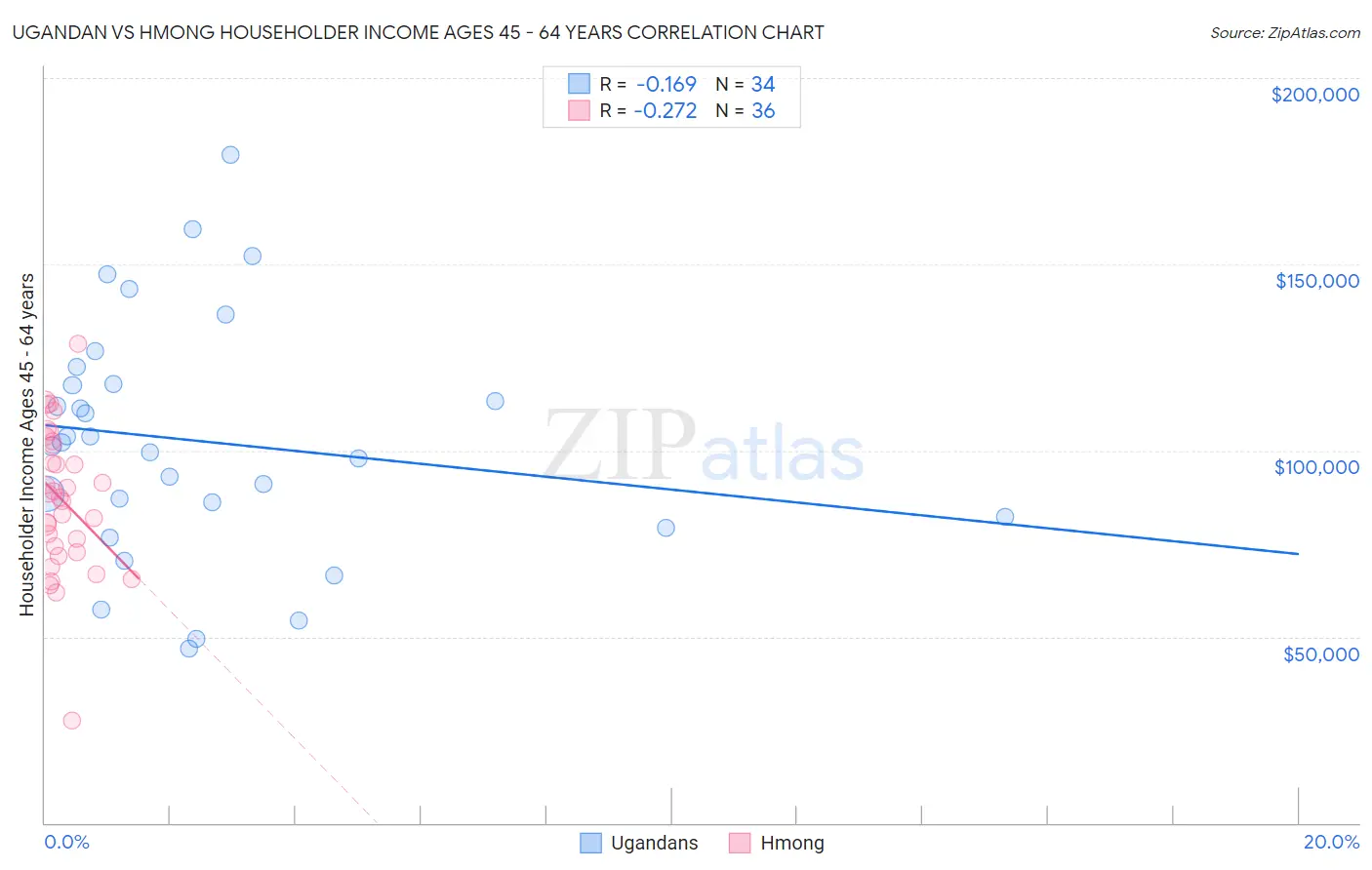 Ugandan vs Hmong Householder Income Ages 45 - 64 years